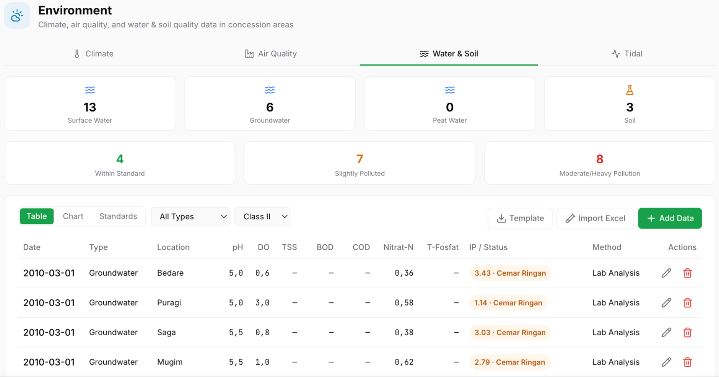 Fora OS environment and water quality dashboard