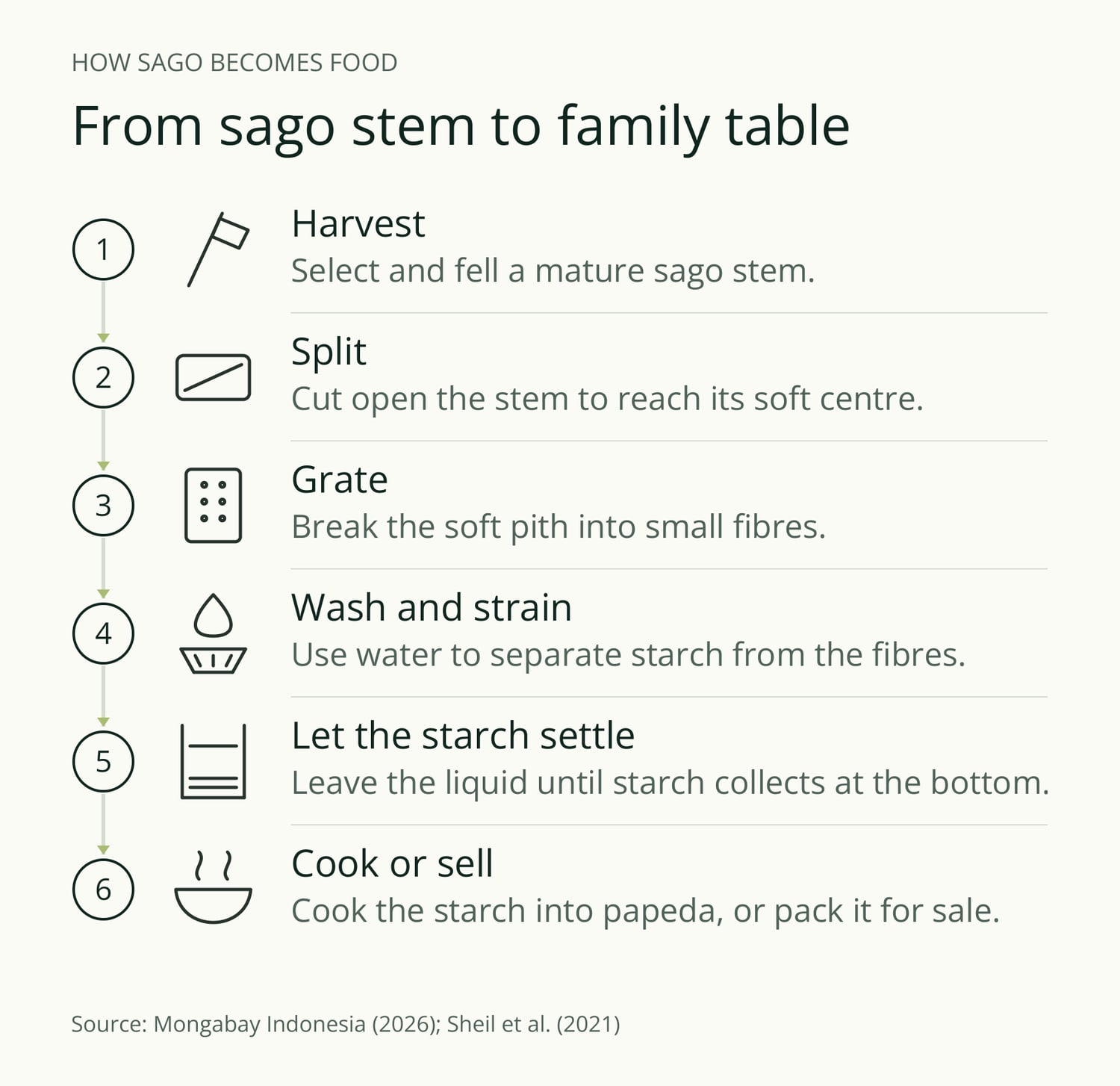 Six-step diagram of how sago becomes food: harvest, split, grate, wash and strain, let the starch settle, then cook or sell.
