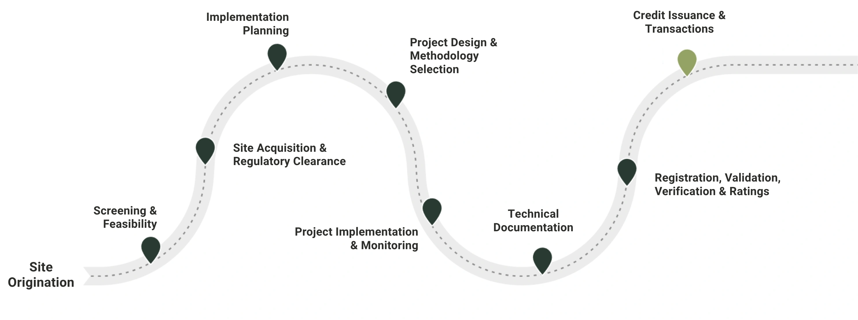 Canopy project development cycle from site origination, screening and feasibility through implementation planning, project design and methodology selection, project implementation and monitoring, technical documentation, registration, validation, verification and ratings, to credit issuance and transaction