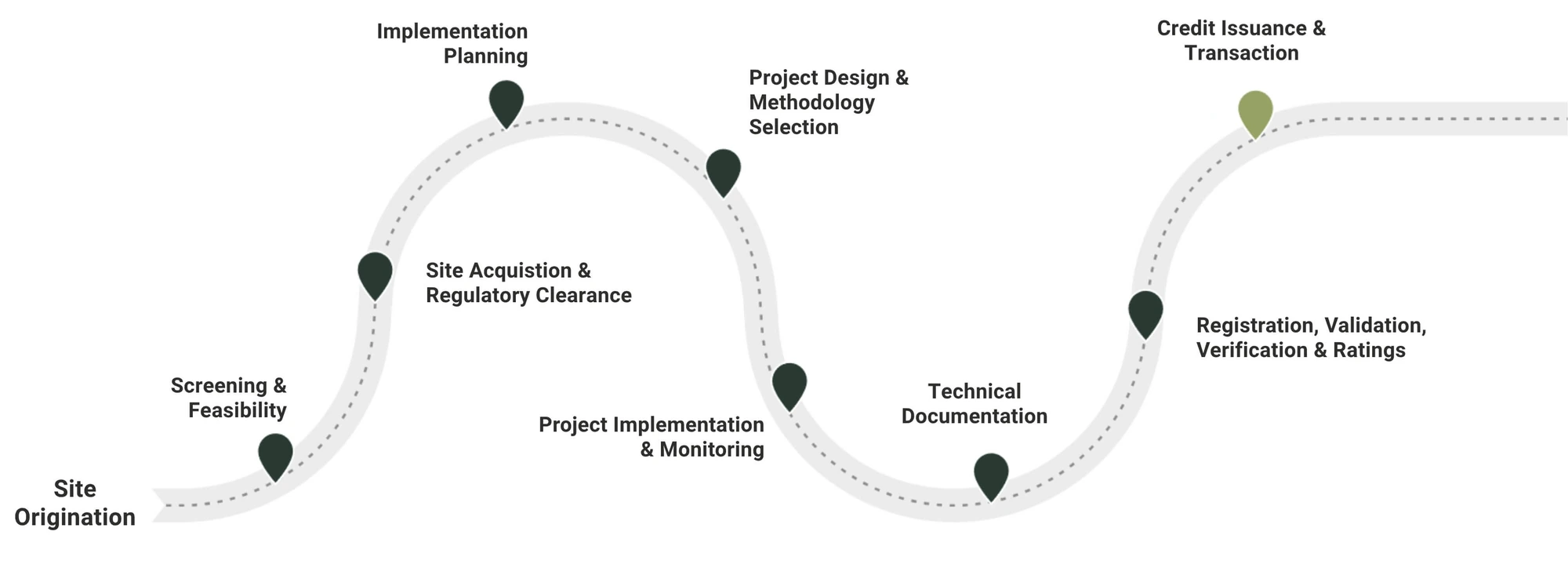 Canopy project development cycle from site origination, screening and feasibility through implementation planning, project design and methodology selection, project implementation and monitoring, technical documentation, registration, validation, verification and ratings, to credit issuance and transaction